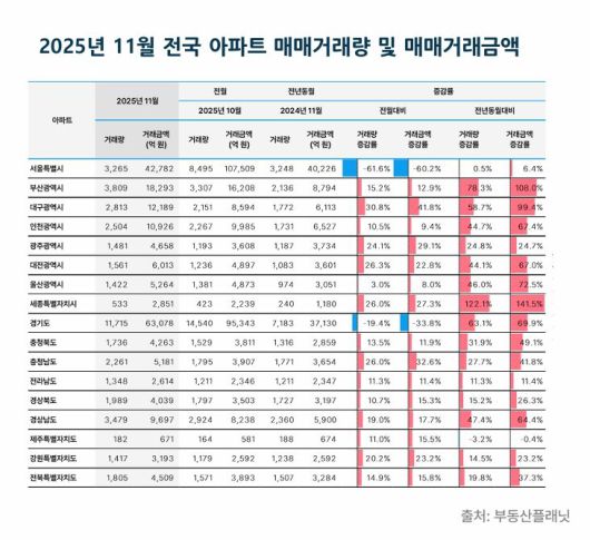 2025년 11월 전국 아파트 매매거래량 및 매매거래금액. 부동산플래닛 제공