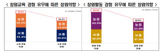 청년들의 창업 교육 및 활동 경험 유무에 따른 창업 의향. 한국경제인협회 제공