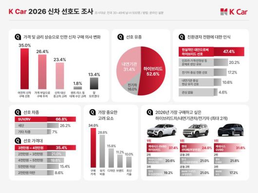 2026년 신차 선호도 조사. 케이카 제공.