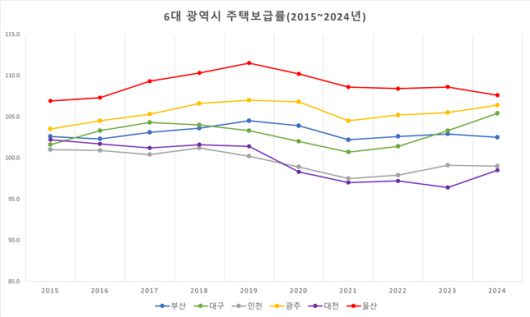 6대 광역시 주택보급률