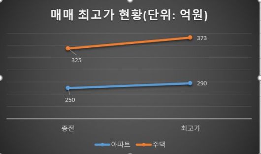 자료 : 국토교통부