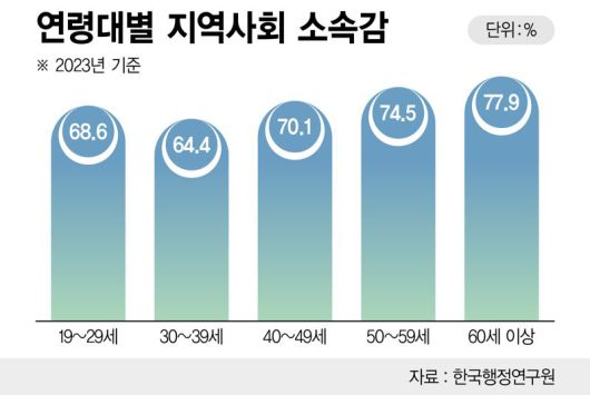 지역사회 소속감 /그래픽=정기현 기자