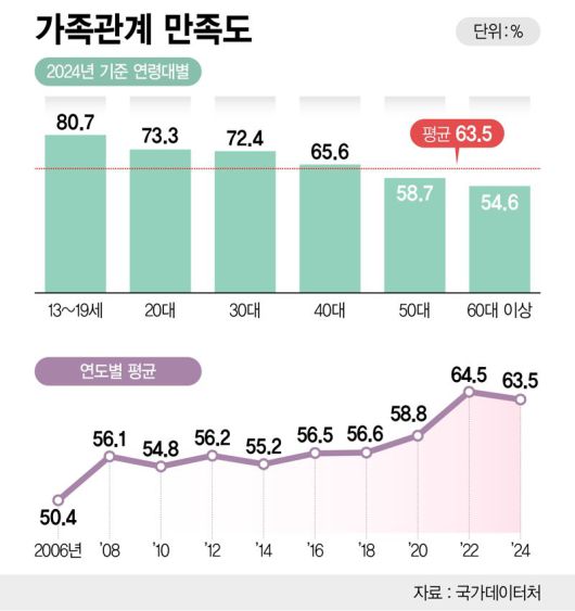 가족관계 만족도 /그래픽=정기현 기자