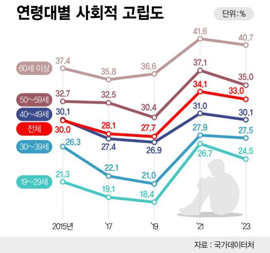 사회적 고립도 /그래픽=정기현 기자