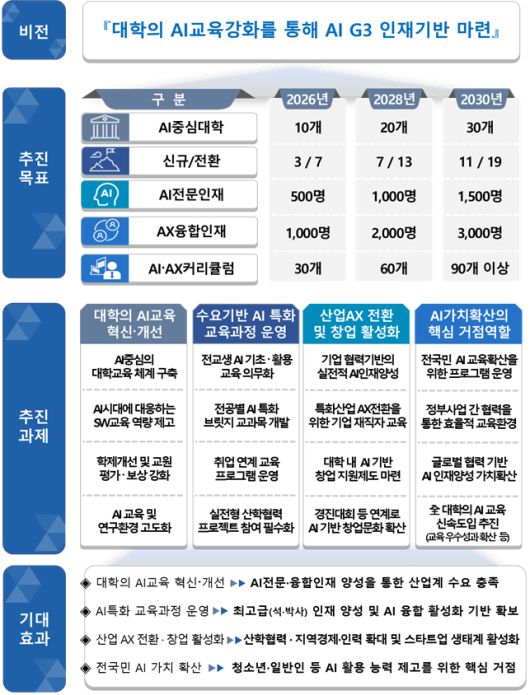 AI중심대학 추진목표 및 추진과제. 과기정통부 제공