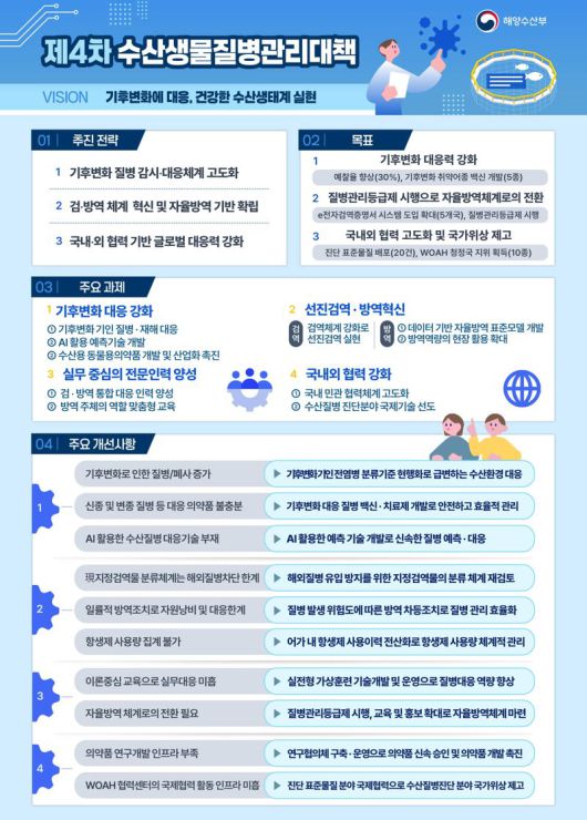 해양수산부가 18일 발표한 ‘제4차 수산생물질병관리대책’ 요약 인포그래픽. 해양수산부 제공