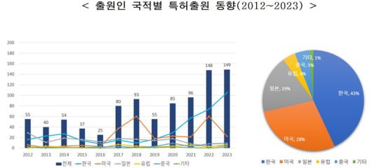 출원인 국적별 ‘AI 메모리용 강유전체 소자’특허출원 동향(2012~2023년)