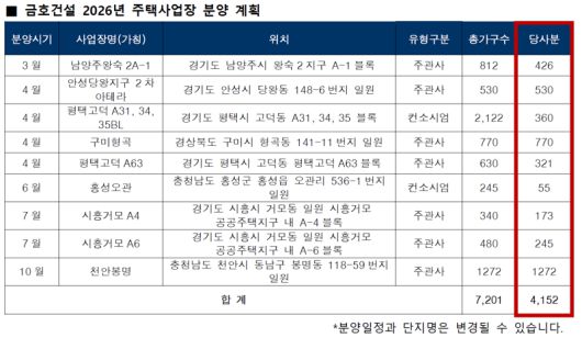 금호건설 2026년 주택사업장 공급 계획. 금호건설 제공