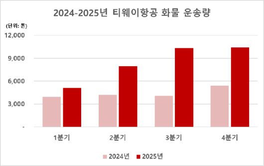 티웨이항공 제공