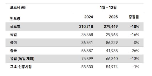 포르쉐코리아 제공.