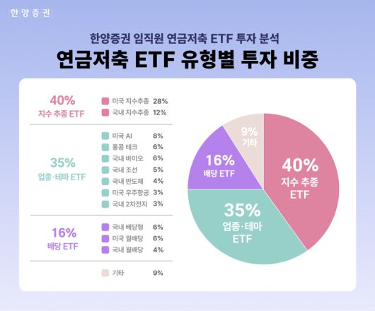 한양증권 임직원 연금저축 상장지수펀드(ETF) 유형별 투자 비중. 한양증권 제공.