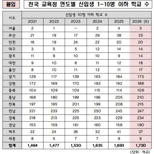 자료=전국 시·도교육청·김대식 국회의원실