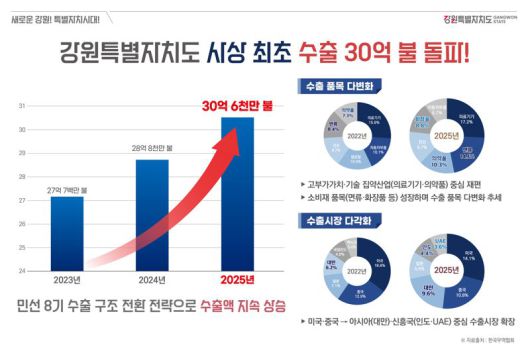 강원자치도, 사상 최초 수출 30억불 돌파. 강원자치도 제공