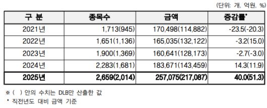 최근 5개년 파생결합증권(DLS) 발행 현황. 한국예탁결제원 제공.