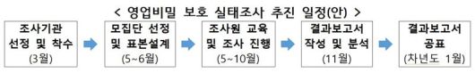 영업비밀 보호 실태조사 추진 일정