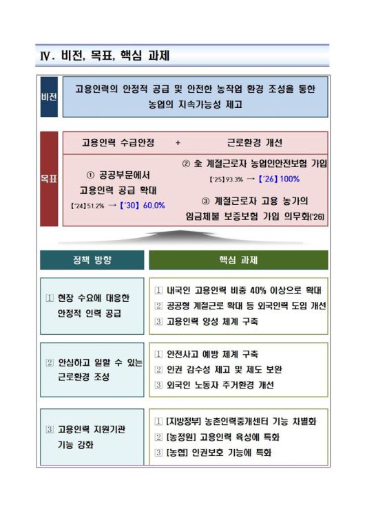 ‘제1차 농업고용인력 지원 기본계획’. 농식품부 제공