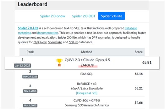 AI 스타트업 다큐브, Spider 2.0 Lite 부문 세계 1위 달성 화면. 다큐브 제공