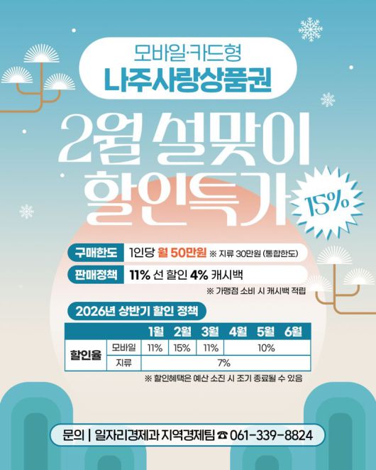 전남 나주시는 설 명절을 맞아 나주사랑상품권 발행 규모를 대폭 확대하고 특별 할인 혜택을 더해 지역 소비 활성화와 소상공인 경영 안정을 동시에 추진한다고 20일 밝혔다. 나주시 제공