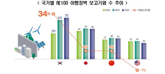 국가별 재생에너지 100% 전환(RE100) 이행 장벽 보고기업 수 추이. 한국경제인협회 제공