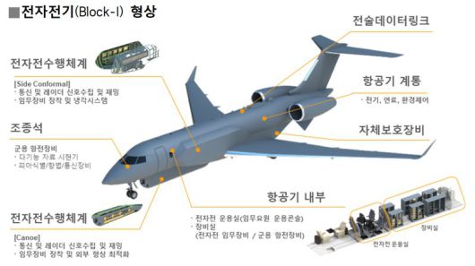 전자전기(Block-I) 형상 및 주요 구조도. 방위사업청 제공