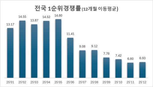 전국 1순위 아파트 청약 경쟁률 추이. 리얼하우스 제공