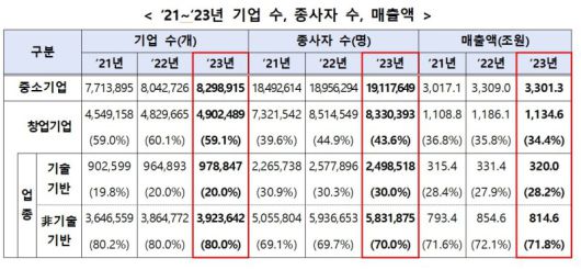 2021~2023년 기업 수, 종사자 수, 매출액. 중소벤처기업부 제공