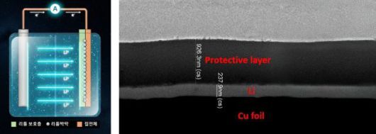 아이엘 전착 기반 초박형 고안정성 리튬메탈 음극 제조 공정 개념도 및 제작된 음극 시트 샘플 단면 이미지. 아이엘 제공