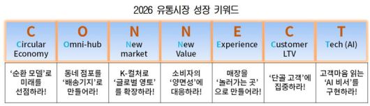 대한상의가 뽑은 올해의 유통산업 키워드