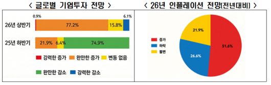 글로벌 기업투자 전망(왼쪽) 및 2026년 인플레이션 전망. 한국경제인협회 제공