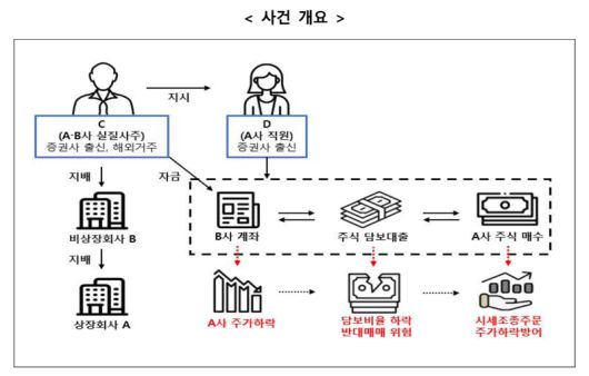 지배주주 등의 주가 하락 방어 목적 시세조종 행위. 금융위원회 제공