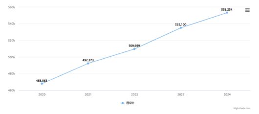 연도별 통풍 환자 수 추이 (2020~2024). 통풍 환자 수는 매년 평균 약 2만 명씩 늘어나고 있다. /건강보험심사평가원