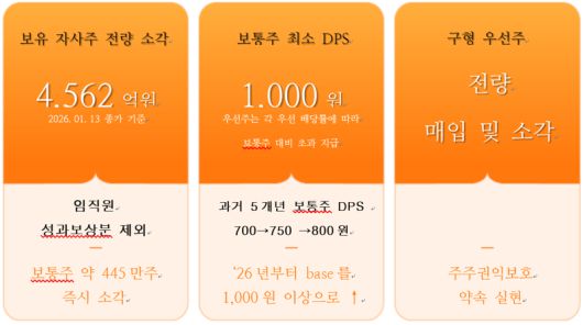 한화 주주환원 강화 개요. 한화 제공