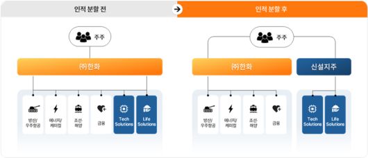 ㈜한화 인적분할 개요도. 한화 제공