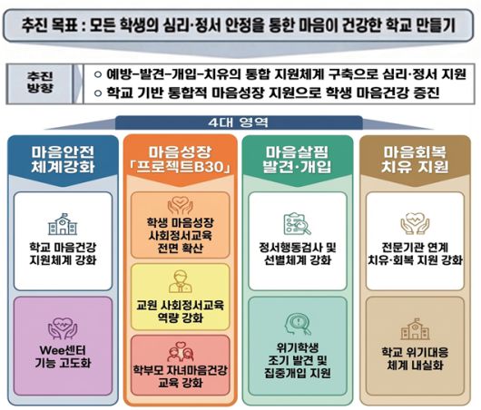 ▲2026학년도 학생 마음건강 증진 계획 추진도. 부산시교육청 제공