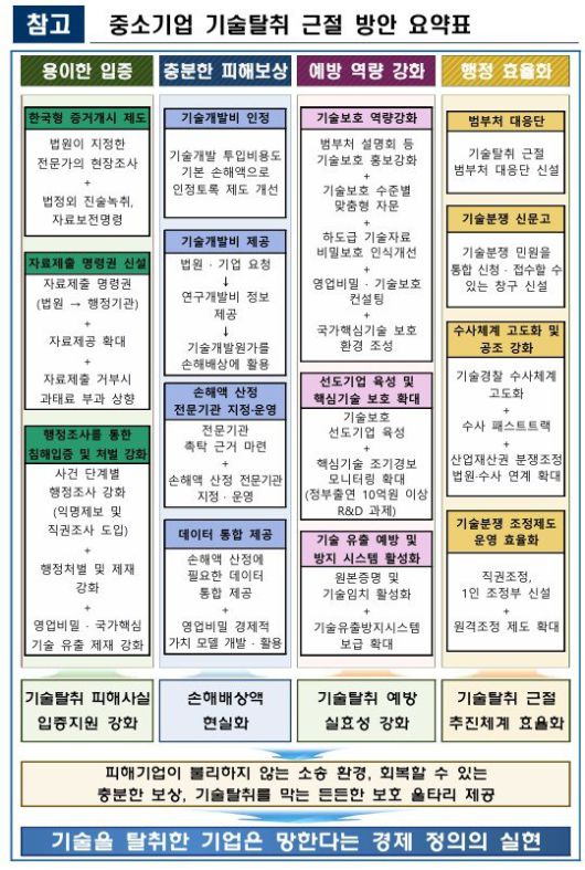 지난해 발표한 중소기업 기술탈취 방안. 중소벤처기업부