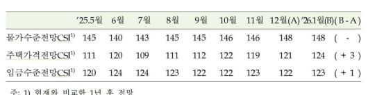 2026년 1월 물가, 주택가격 및 임금수준전망.한국은행 제공 /사진=파이낸셜뉴스 사진DB