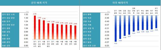 자료 : 한국부동산원
