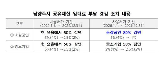 남양주시 공유재산 임대료 부담 경감 조치 안내표. 남양주시 제공