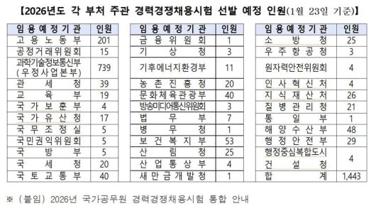 2026년 부처별 경력채용 규모 일정