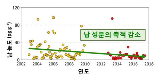 그린란드 눈 시료에서 관찰된 2003년부터 2017년 사이의 납 농도 변화 그래프. 시간이 갈 수록 납 농도가 감소하는 것을 볼 수 있다.(녹색 추세선)