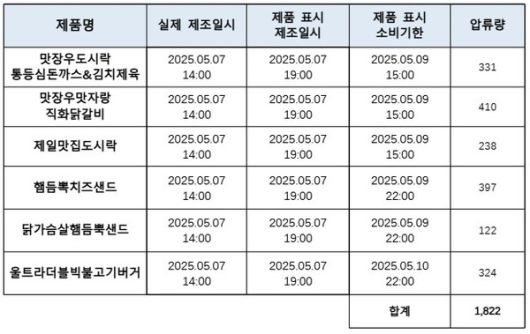 위반(압류) 제품 현황 (즉석섭취식품 6종, 1,822개)