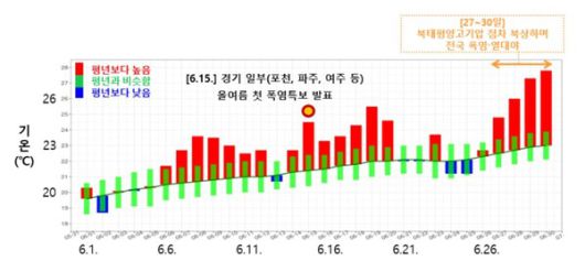 2025년 6월 일별 전국 평균기온 시계열