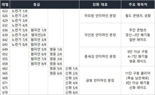 - 내부 전쟁 시즌2 아이템 업그레이드