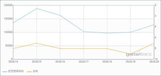- 중천 시즌 이후 던파의 PC방 점유율 변화 [출처: 게임트릭스]