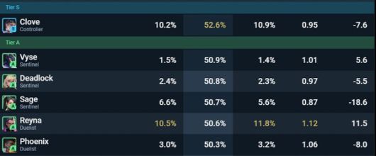 - 압도적인 솔랭 성적과 달리 클로브는 대회에서는 기피되는 요원이다
