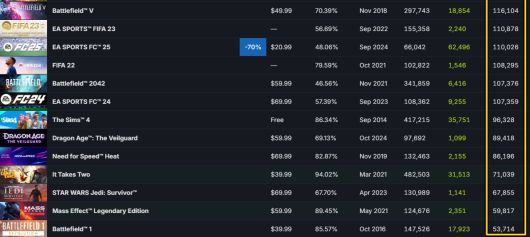 - 에이펙스 레전드를 제외한 역대 EA 게임 최대 동시 접속자 순위 (출처 : 스팀차트)