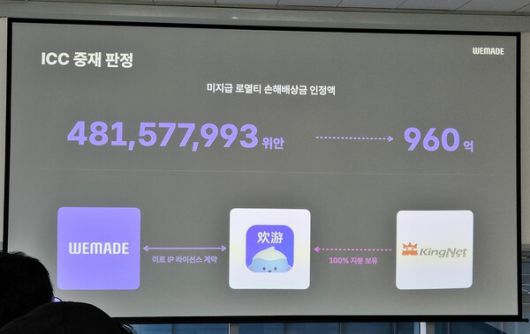 - 절강환유가 위메이드에게 배상금 4억 8157만 위안(약 960억 원) 및 이에 대한 이자 연 6%를 지급할 것을 명령했다