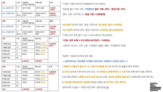 - 3개월 간 현금 기준 약 1800만 원 감가상각을 당했다는 포셔 [출처: 포피셜 유튜브]