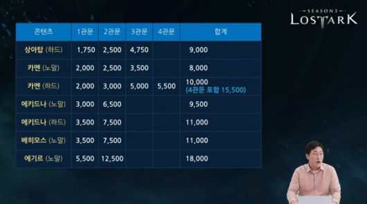 - 1640~1660 구간 골드 획득량 조정을 설명하는 전재학 디렉터
