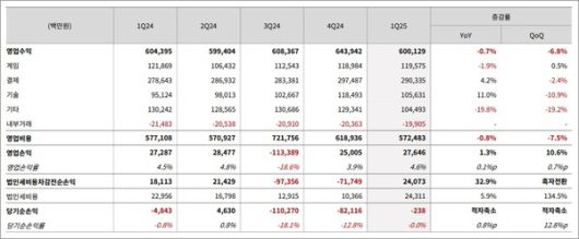 - NHN 2025년 1분기 실적 발표